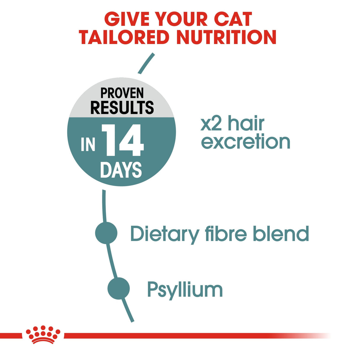 Feline Care Nutrition Hairball Care 10 kg