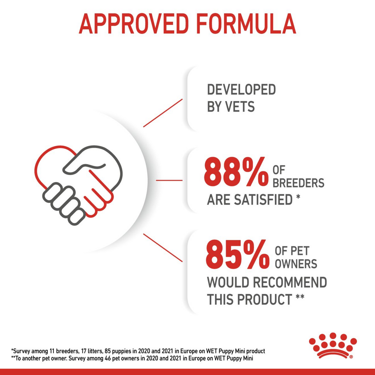 Size Health Nutrition Mini Puppy (Wet Food - Pouches) 12 x 85 g - BOX
