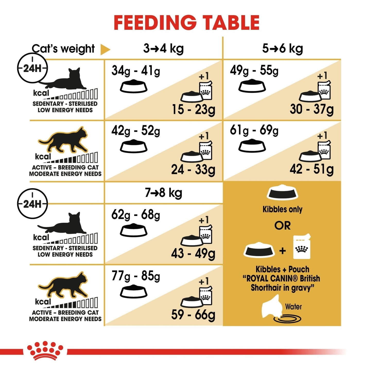 Royal Canin Feline Breed Nutrition British Shorthair 10 kg