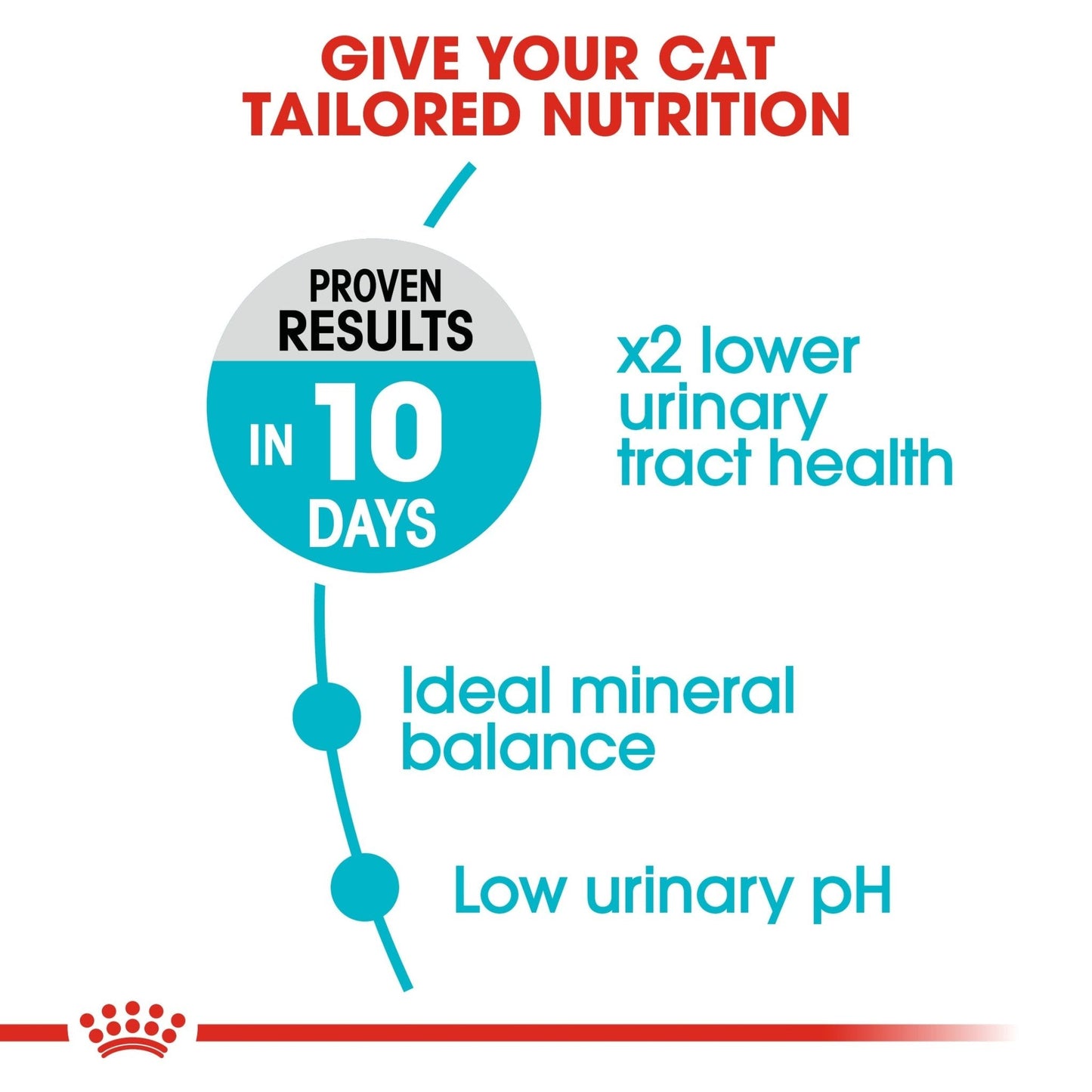 Royal Canin Feline Care Nutrition Urinary Care 2 kg
