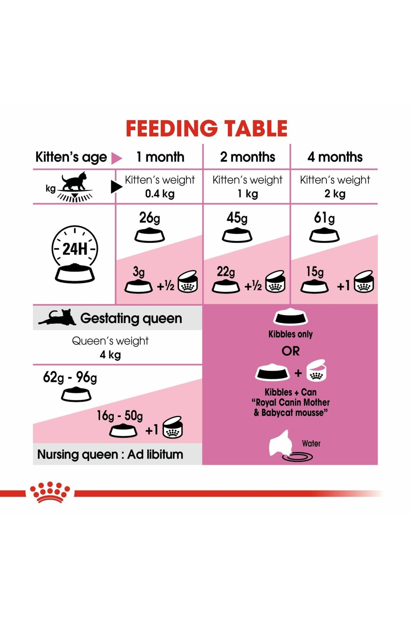 Royal Canin Feline Health Nutrition Mother & Babycat 4 kg